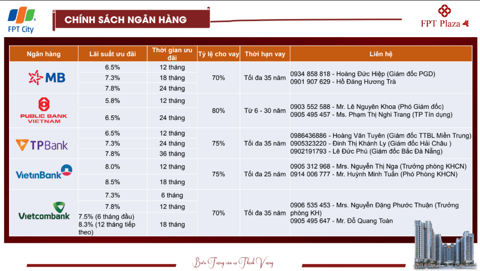 chính sách ngân hàng fpt plaza 4, lãi suất ưu đãi